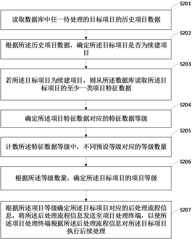 信息化研發(fā)項目的分類處理方法、裝置及電子設(shè)備與流程