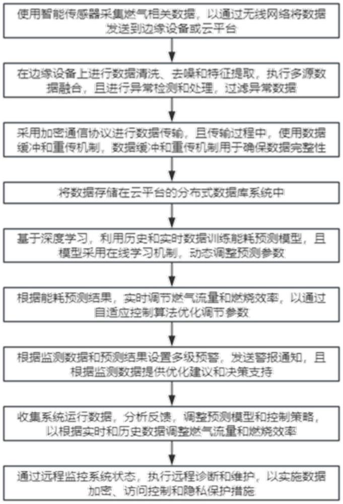 基于物聯(lián)網(wǎng)的燃?xì)饽茉幢O(jiān)測(cè)方法與流程