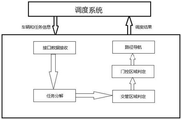 一種AGV復雜運輸場景的調(diào)度系統(tǒng)的制作方法