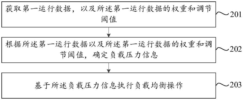 一種負(fù)載均衡方法、裝置、計(jì)算機(jī)設(shè)備和存儲(chǔ)介質(zhì)與流程