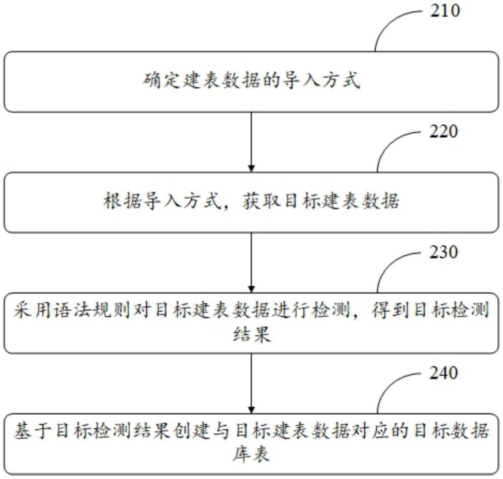 數(shù)據(jù)庫表創(chuàng)建方法、裝置、電子設(shè)備、存儲介質(zhì)及產(chǎn)品與流程