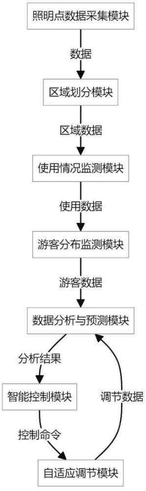 應(yīng)用于文旅景觀的環(huán)境適應(yīng)性照明控制系統(tǒng)的制作方法