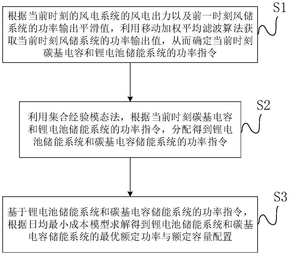 用于平抑風(fēng)電波動的碳基電容和鋰電池儲能系統(tǒng)配置方法與流程