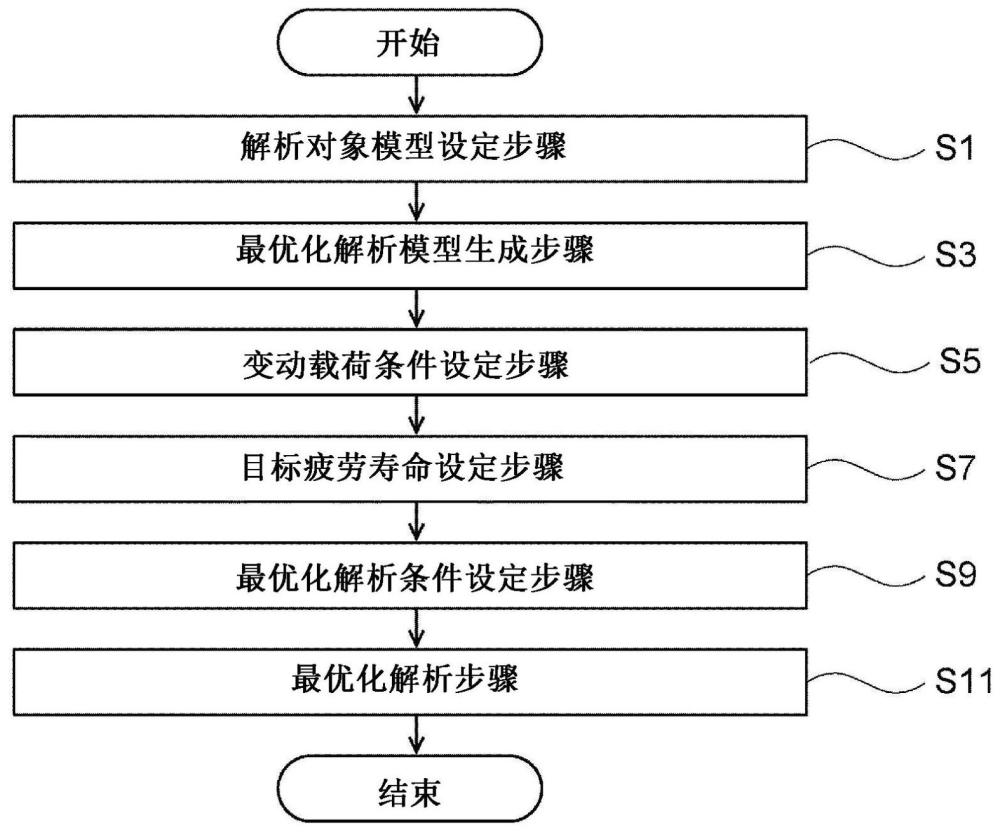 車身的接合位置的最優(yōu)化解析方法、裝置和程序、及車身的制造方法與流程