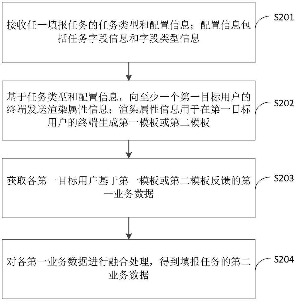 業(yè)務數(shù)據(jù)收集方法、裝置、設備及存儲介質(zhì)與流程