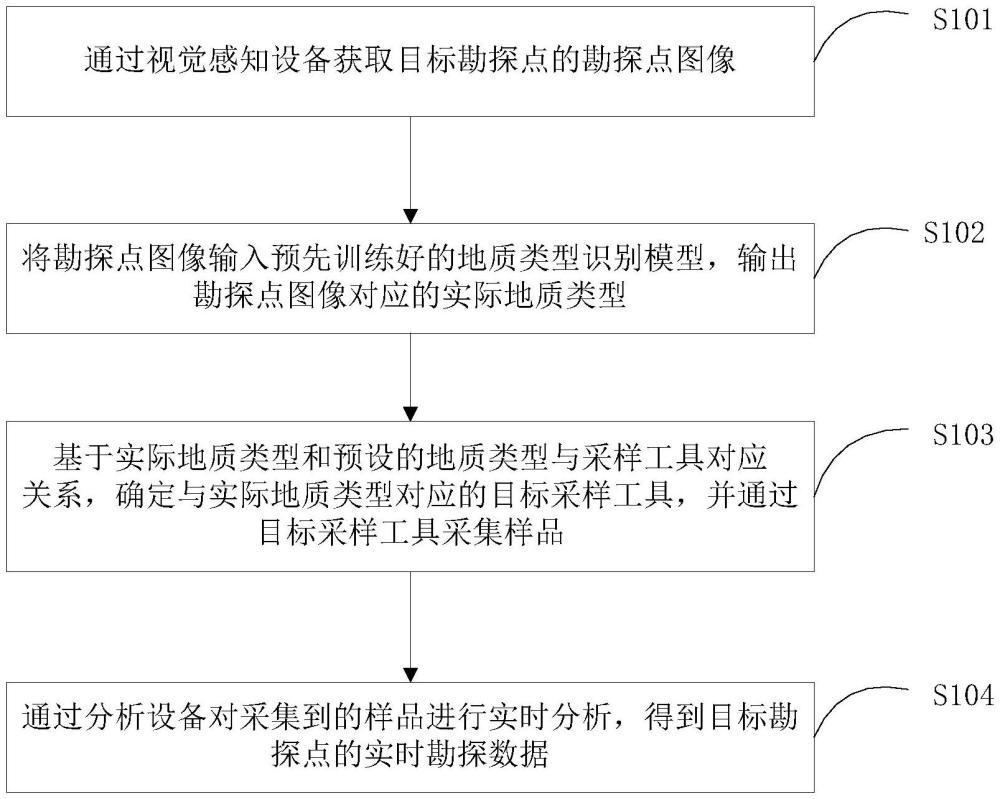 礦產(chǎn)勘探方法、礦產(chǎn)勘探系統(tǒng)和礦產(chǎn)勘探機器人與流程