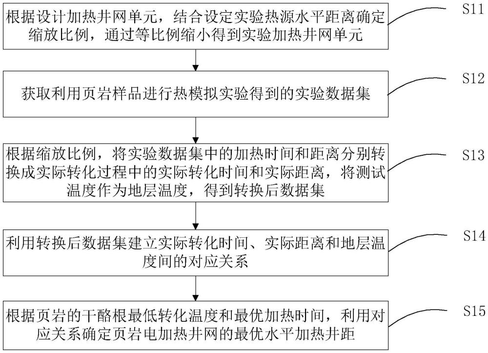 富有機(jī)質(zhì)頁(yè)巖電加熱井網(wǎng)水平加熱井距的優(yōu)化方法和裝置與流程