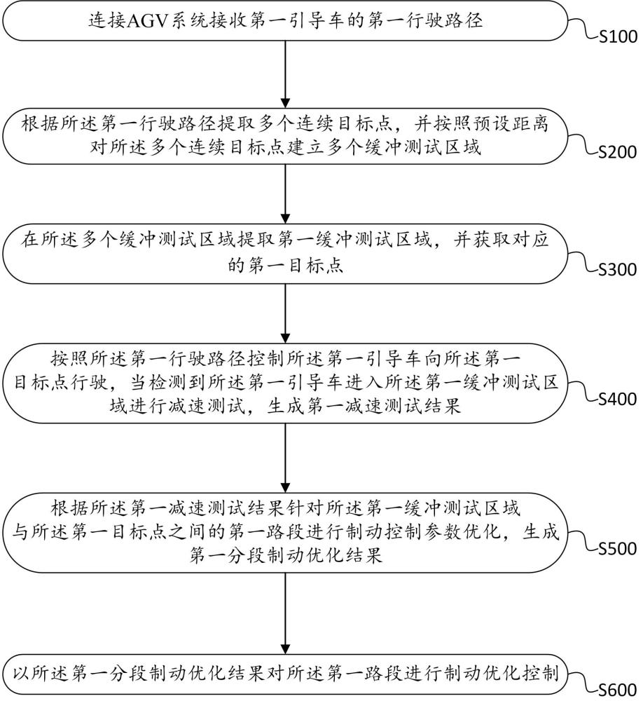 基于AGV系統(tǒng)的路徑優(yōu)化控制方法及系統(tǒng)與流程