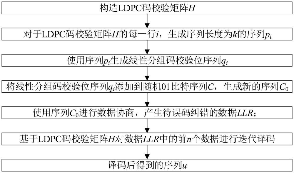 一種適用于長距離CV-QKD的誤碼糾錯方法與裝置與流程