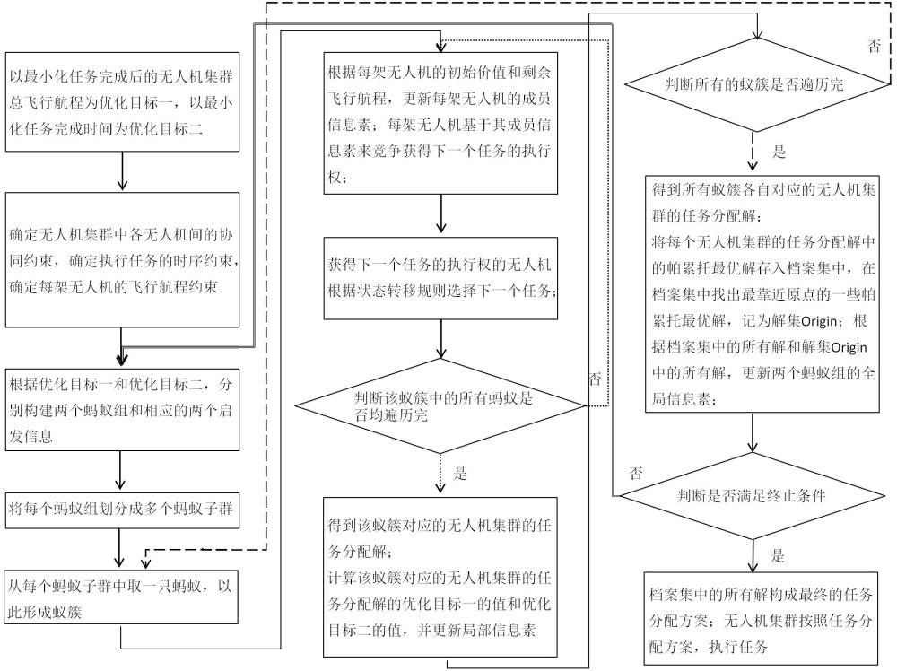 一種基于改進多目標蟻群算法的無人機集群任務(wù)分配方法