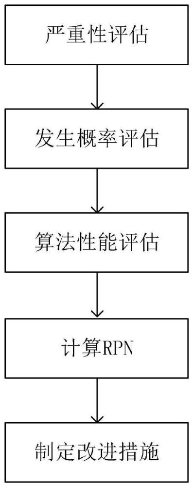 一種預(yù)期功能安全風(fēng)險評估方法與流程