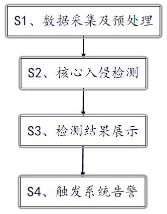 一種工業(yè)物聯(lián)網(wǎng)入侵檢測(cè)方法