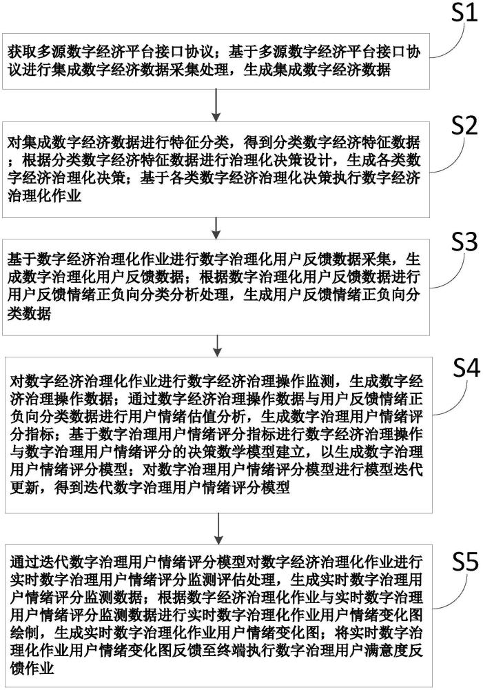 一種數(shù)字經(jīng)濟(jì)的數(shù)字治理化分析方法及系統(tǒng)