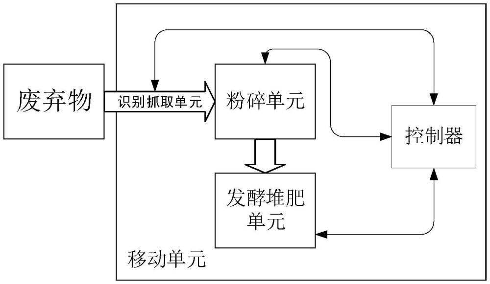 一種可移動(dòng)農(nóng)村廢棄物堆肥處置系統(tǒng)及方法與流程