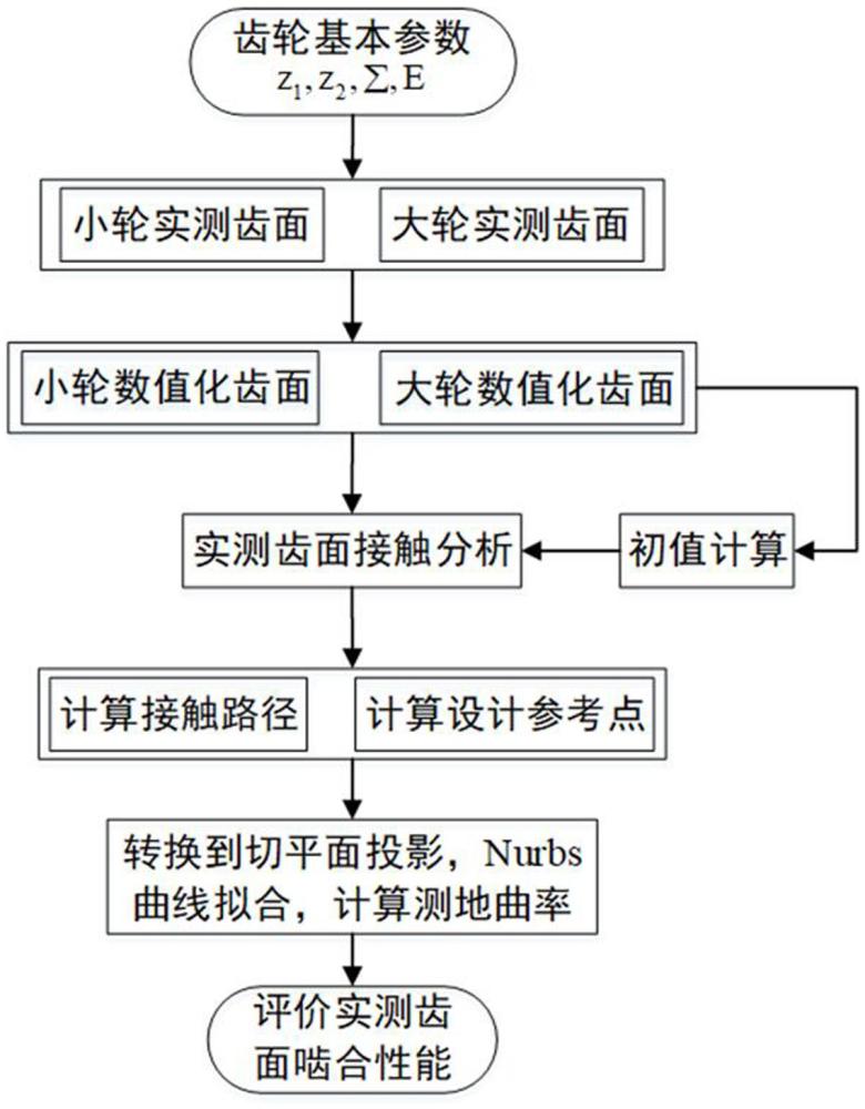 一種螺旋錐齒輪實(shí)測齒面測地曲率計(jì)算方法與流程