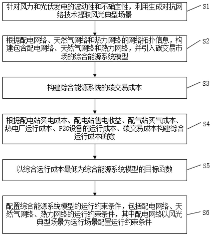 一種引入碳交易市場的電氣熱綜合能源系統(tǒng)構(gòu)建方法