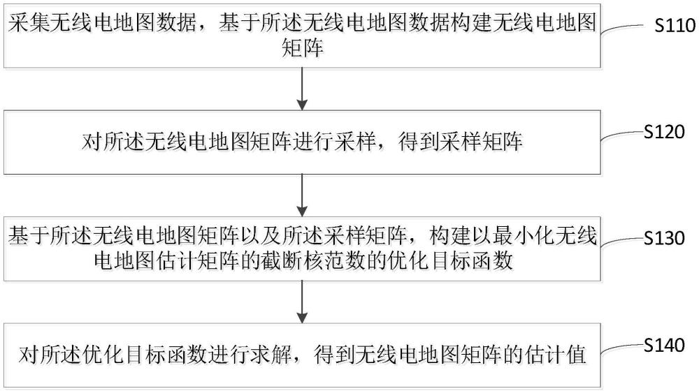 基于最小化截斷核范數(shù)的無線電地圖估計方法以及裝置與流程