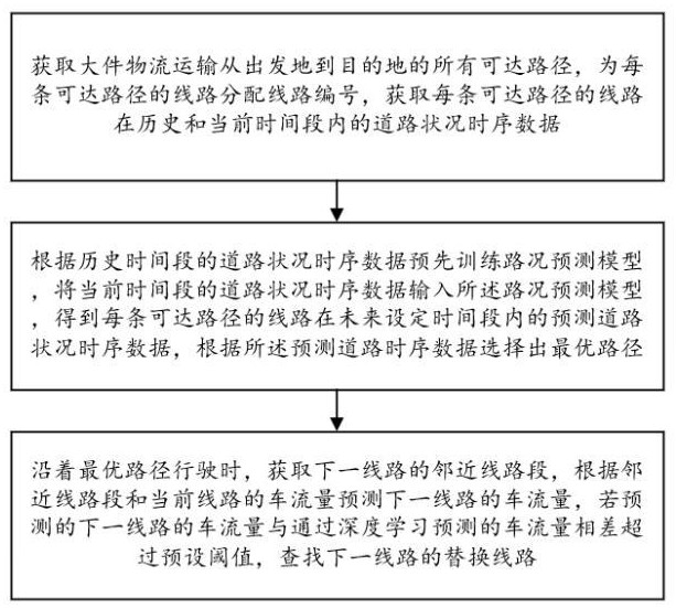 一種用于大件物流運(yùn)輸?shù)穆窙r判斷方法及系統(tǒng)與流程