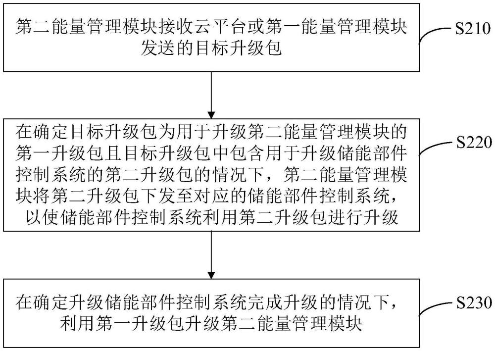 升級(jí)方法、系統(tǒng)及設(shè)備與流程