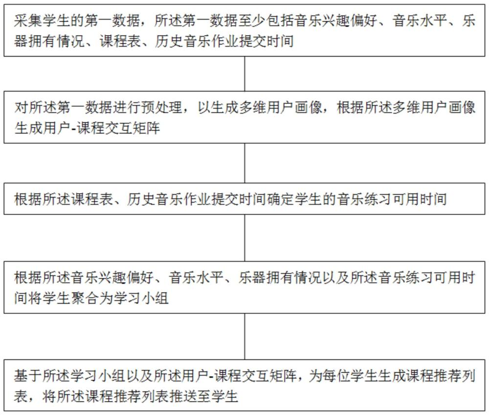 一種基于數(shù)據(jù)處理的線上音樂課程推薦方法及系統(tǒng)