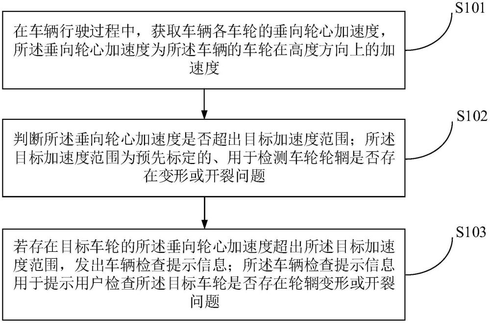 一種車輛安全檢測方法、車輛、設備、產(chǎn)品與流程