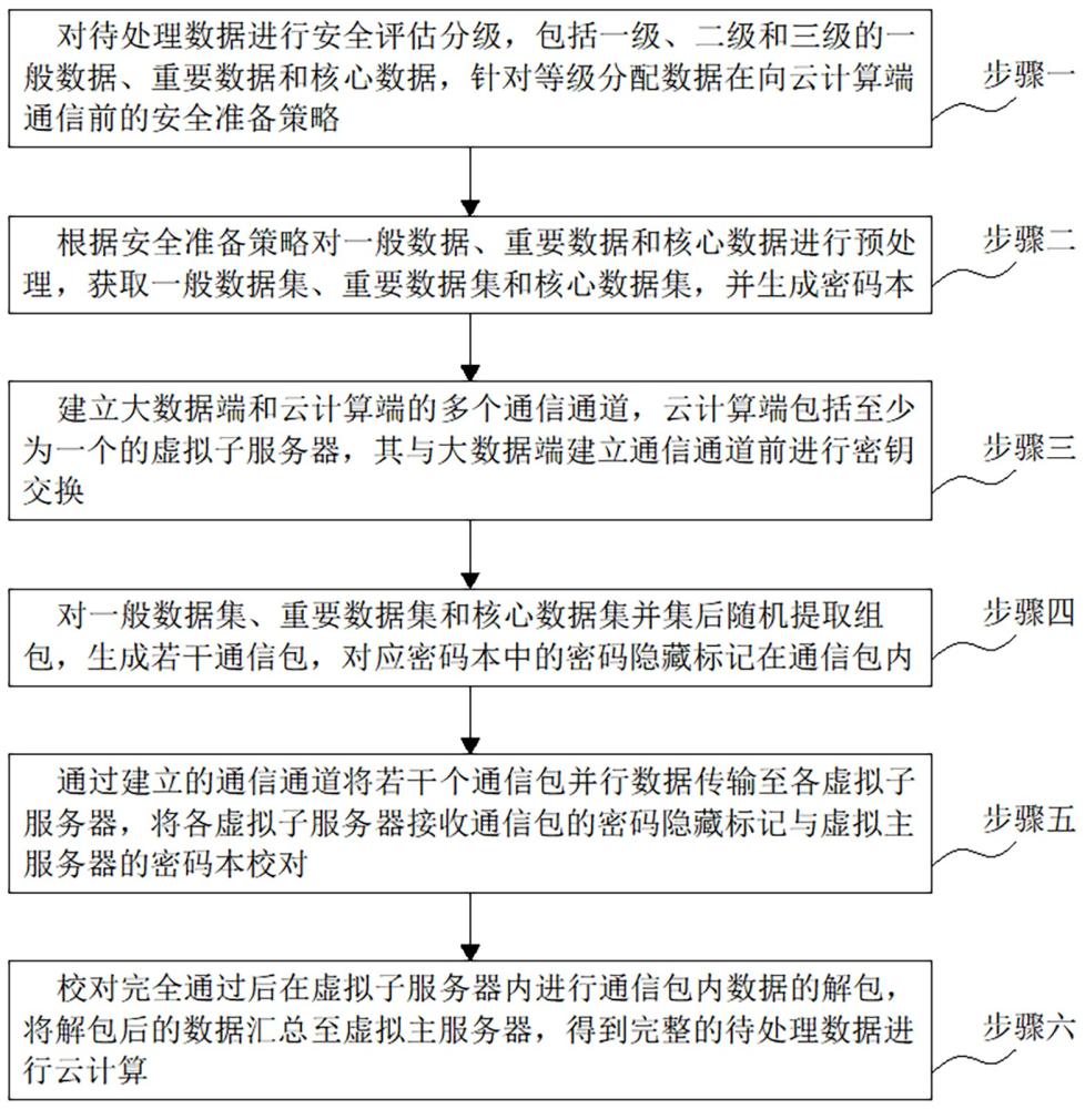 一種基于大數(shù)據(jù)分析和云計算的安全防護方法及系統(tǒng)