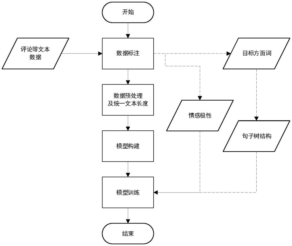 一種結(jié)合語(yǔ)法樹(shù)和圖網(wǎng)絡(luò)的方面級(jí)情感分析方法