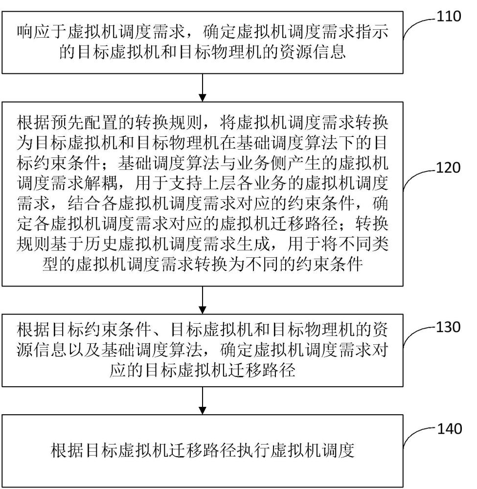 虛擬機(jī)調(diào)度方法、裝置、介質(zhì)、電子設(shè)備及程序產(chǎn)品與流程