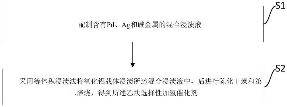 一種乙炔選擇性加氫催化劑及其制備方法和應(yīng)用與流程