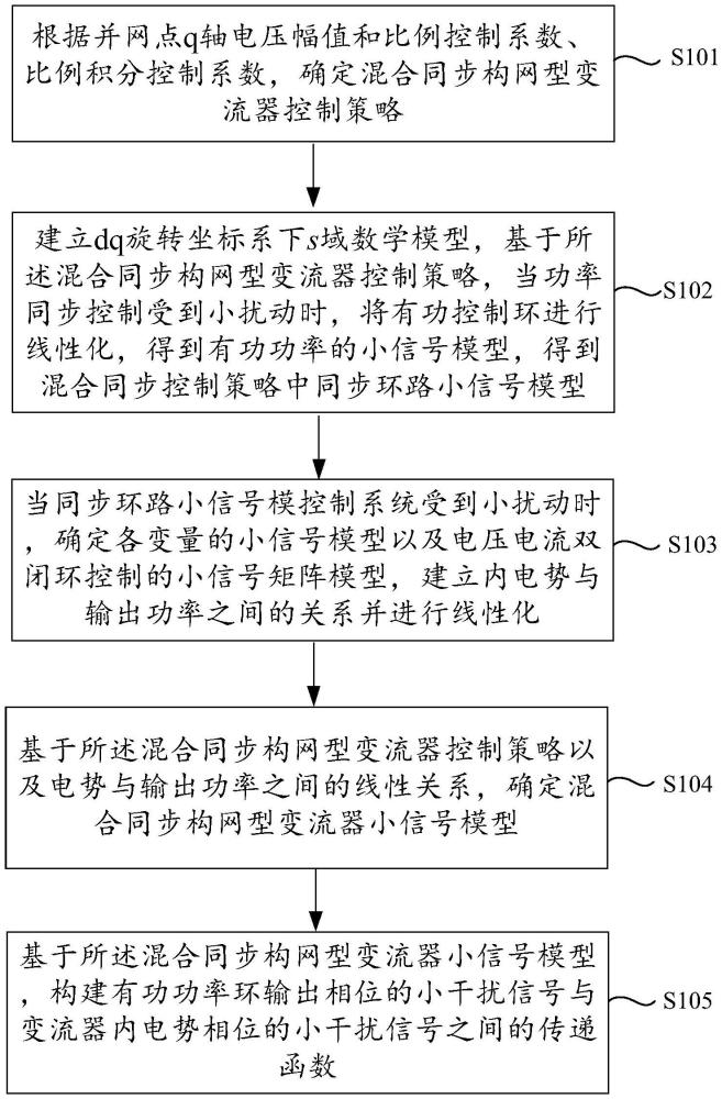 一種建立混合同步型新能源構(gòu)網(wǎng)變流器的小信號分析模型的方法與流程