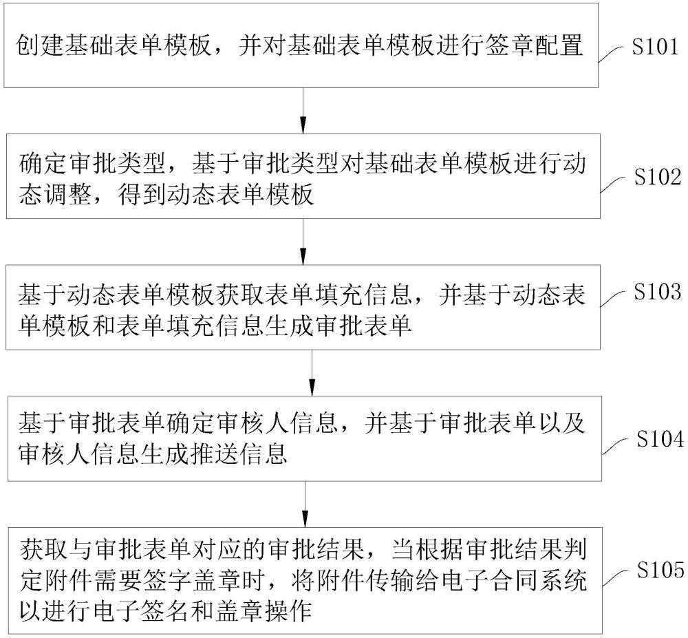 線上審批流程管理方法、裝置、設備及存儲介質與流程