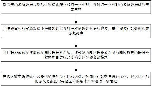 基于多源數(shù)據(jù)的智慧園區(qū)管理方法及系統(tǒng)