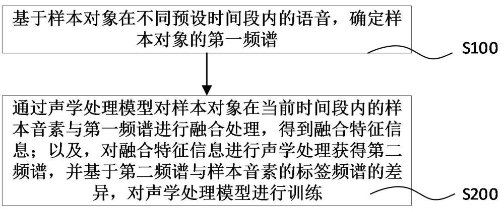 聲學(xué)處理模型的訓(xùn)練方法、語音處理方法及相關(guān)產(chǎn)品與流程