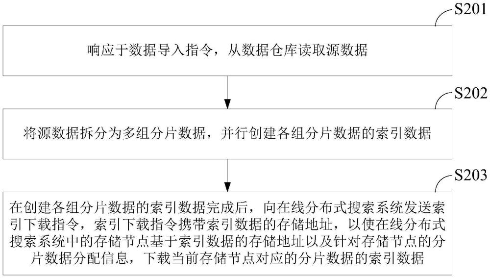 一種基于在線(xiàn)分布式搜索系統(tǒng)的數(shù)據(jù)導(dǎo)入方法、裝置及設(shè)備與流程