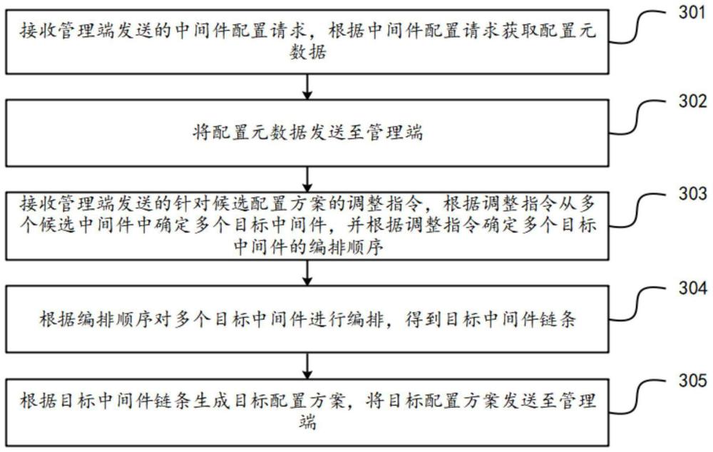 中間件處理方法、裝置、電子設(shè)備及存儲介質(zhì)與流程