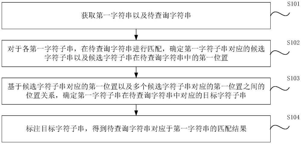 字符串的匹配方法、裝置、電子設備、介質(zhì)及產(chǎn)品與流程