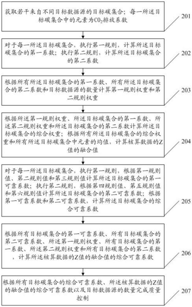 CCUS碳減排核算多源融合數(shù)據(jù)質(zhì)量控制方法及系統(tǒng)