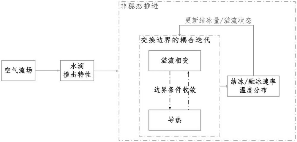 飞机电热除冰非稳态过程预测方法、装置及介质