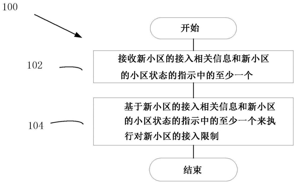 節(jié)能網(wǎng)絡(luò)中的接入限制的制作方法