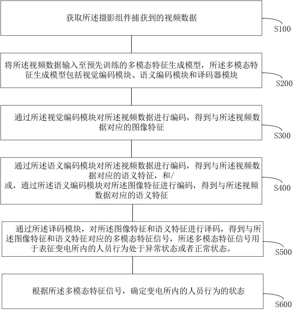 人員行為檢測方法、控制器、人員行為檢測系統(tǒng)和變電所