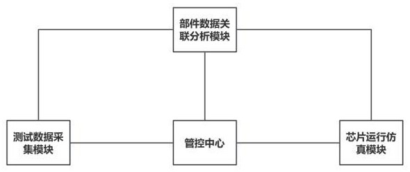 應(yīng)用芯片測(cè)試數(shù)據(jù)的芯片運(yùn)行仿真系統(tǒng)的制作方法