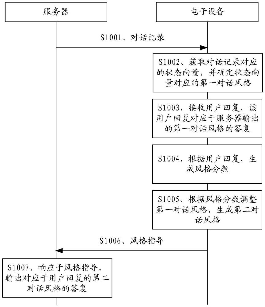 對(duì)話生成方法、電子設(shè)備及系統(tǒng)與流程