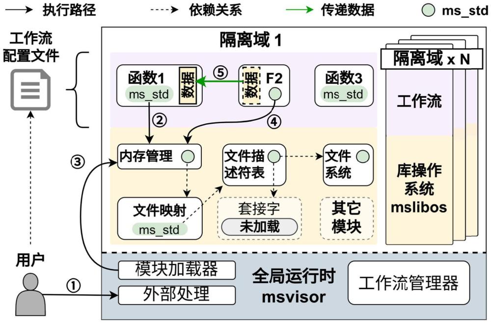 面向服務(wù)器無感知計(jì)算場(chǎng)景的輕量化函數(shù)運(yùn)行方法及系統(tǒng)