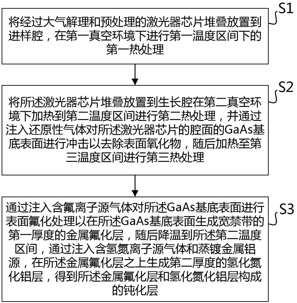 一種半導(dǎo)體激光器的腔面處理方法和半導(dǎo)體激光器與流程