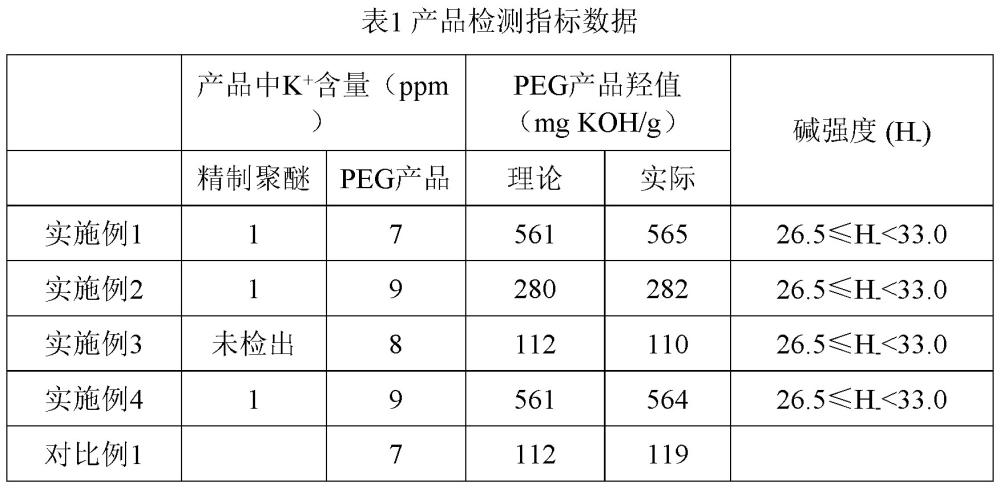 聚乙二醇合成用催化劑及其制備方法以及采用其合成聚乙二醇的工藝與流程