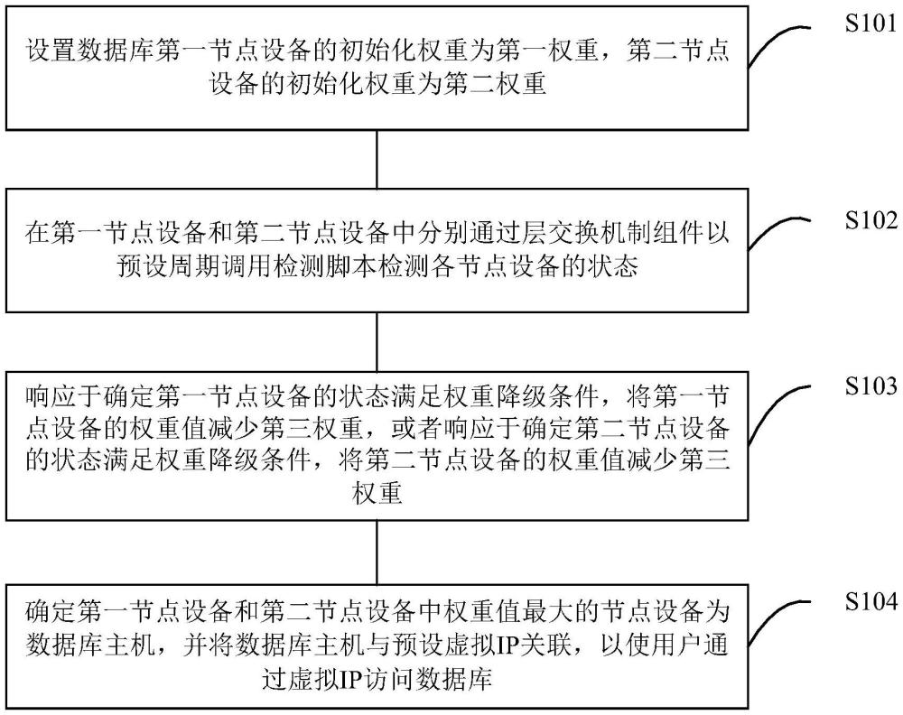 數(shù)據(jù)庫主備切換方法、裝置、電子設(shè)備及存儲介質(zhì)與流程