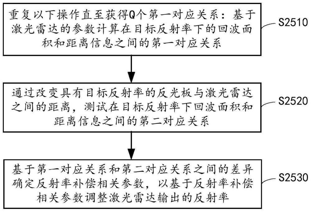 標(biāo)定激光雷達(dá)的方法、測(cè)反射率方法、測(cè)反射率電路和雷達(dá)與流程