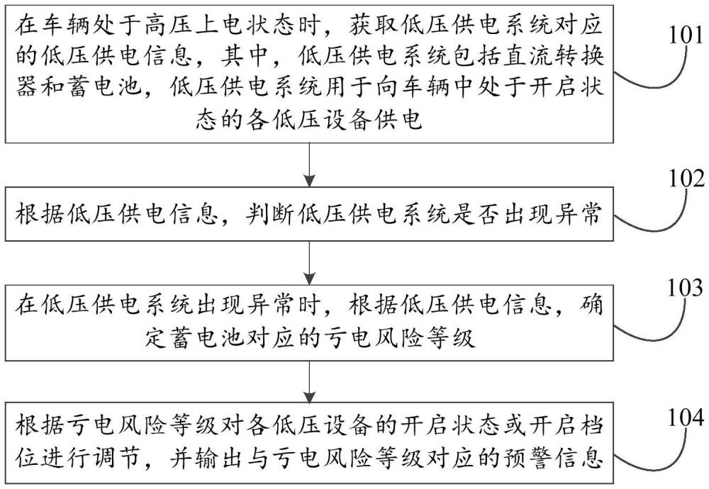 低壓供電異常處理方法、裝置、電子設(shè)備及存儲(chǔ)介質(zhì)與流程