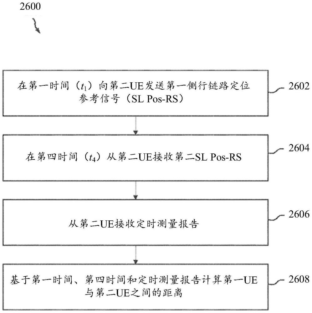 基于RTT的側(cè)行鏈路測(cè)距和定位的制作方法