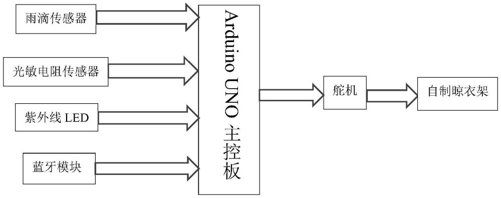 一種基于Arduino語(yǔ)言的智能晾衣架及其方法